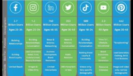 5 פלטפורמות חיוניות של מדיה חברתית שכל עסק צריך להשתמש