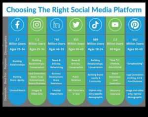 5 פלטפורמות חיוניות של מדיה חברתית שכל עסק צריך להשתמש