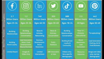 5 פלטפורמות חיוניות של מדיה חברתית שכל עסק צריך להשתמש